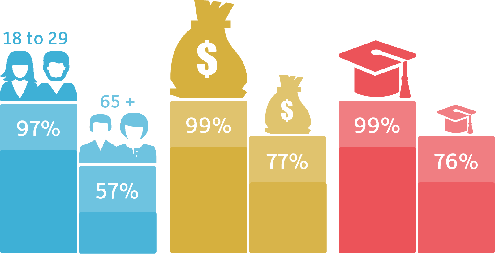 internet statistics to use when considering digital for promotional gift cards